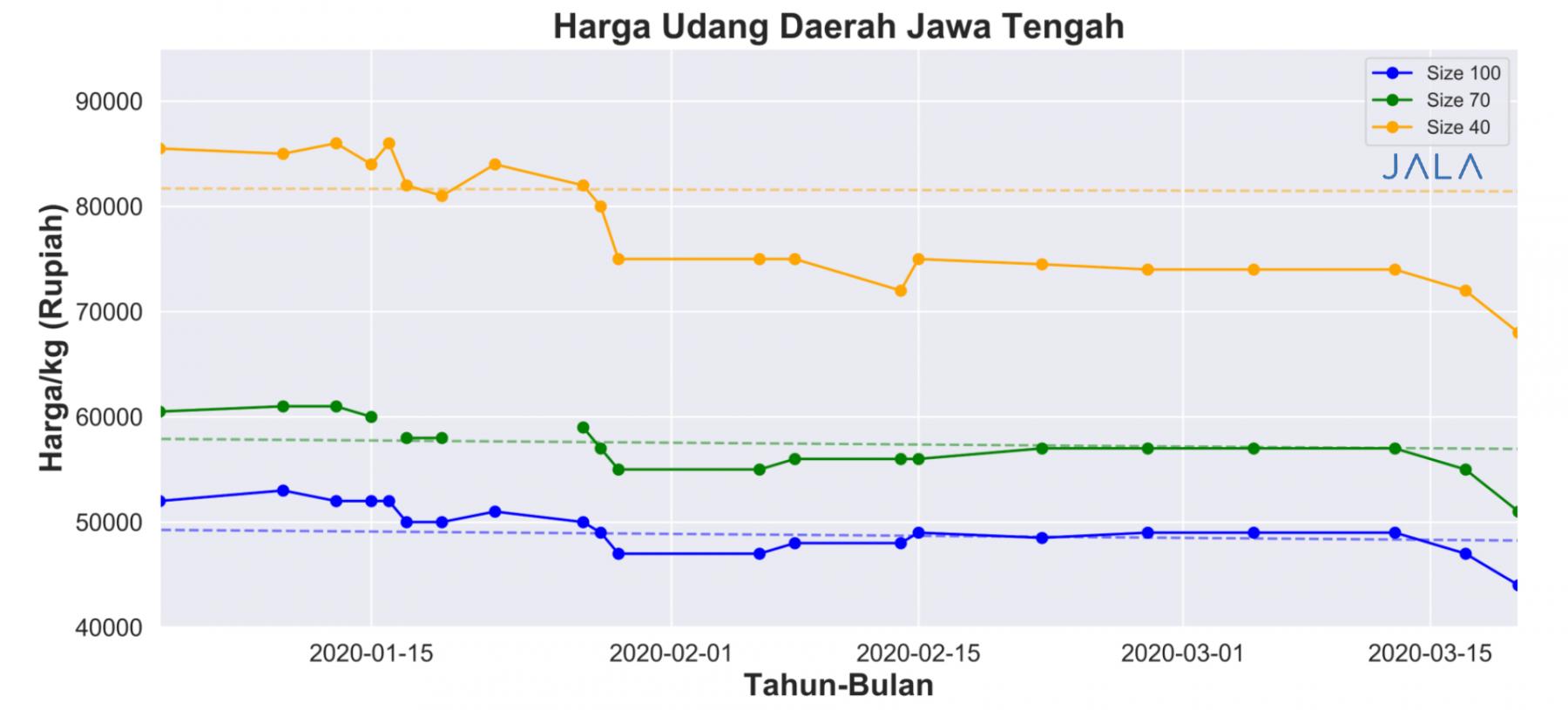 Harga udang daerah Jawa Tengah bulan Januari-Maret 2020